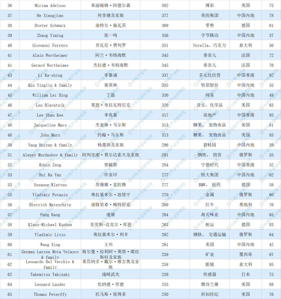 2021年全球亿万富豪排行榜top100