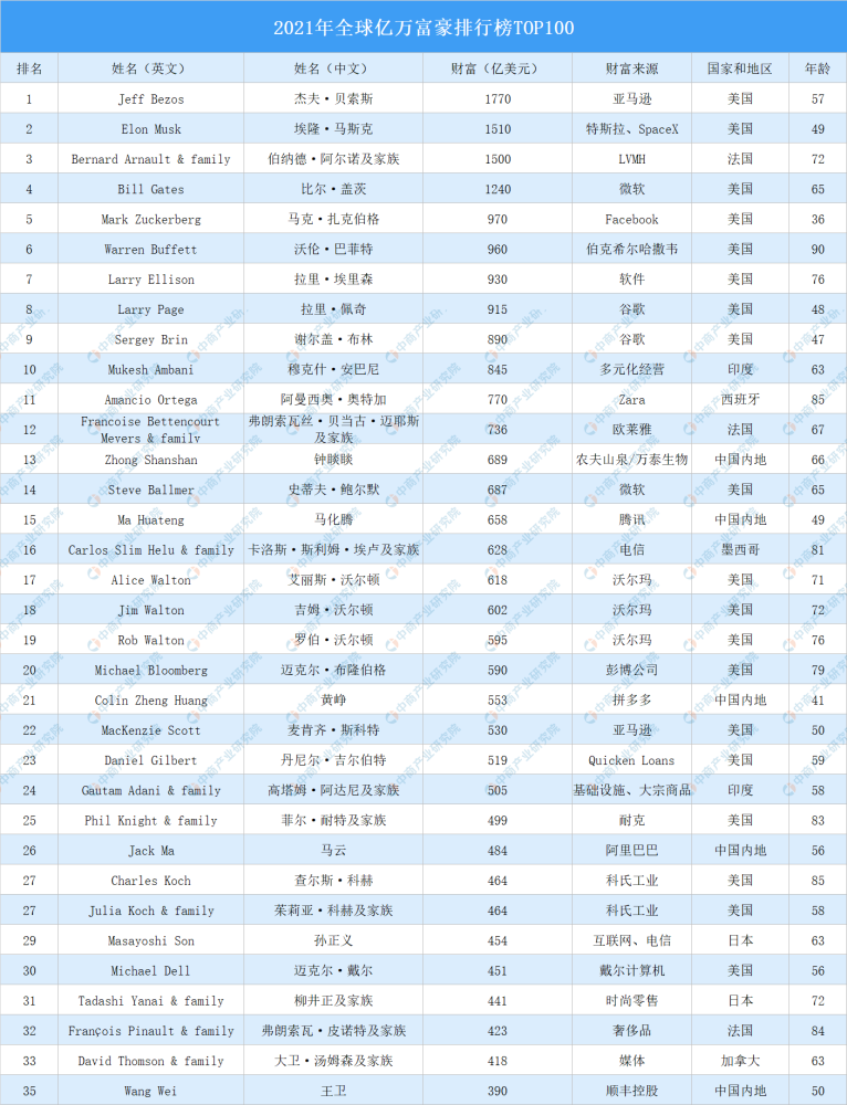 2021年全球亿万富豪排行榜top100