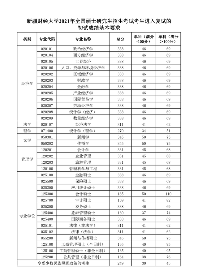 新疆财经大学2021硕士研究生各专业复试分数线 今年新疆财经大学各