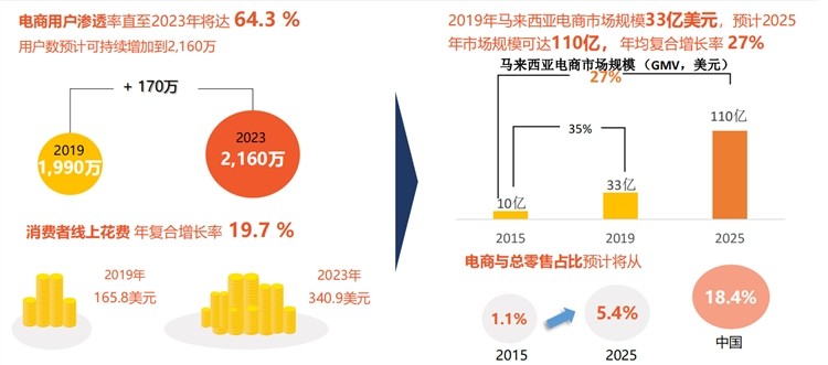 shopeelazada马来西亚跨境电商市场分析热卖品类推荐