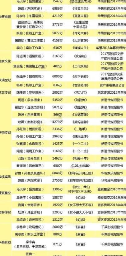 当红明星片酬:孙俪1620万,张若昀3773万,肖战500万,他