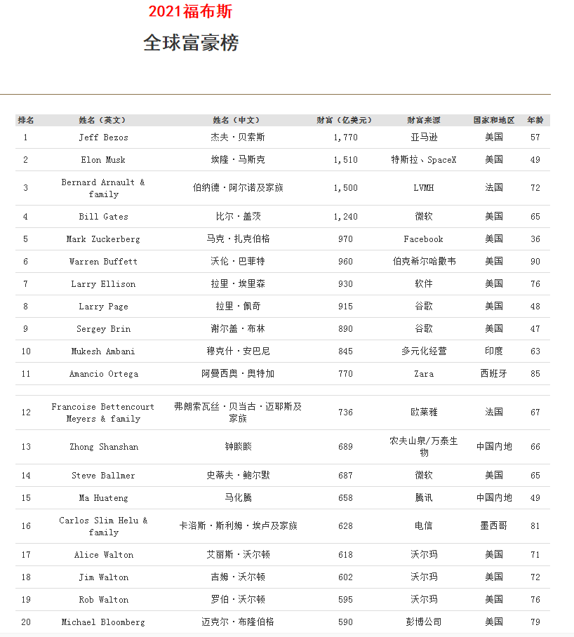 福布斯2021全球亿万富豪榜发布,钟睒睒低调成国内首富