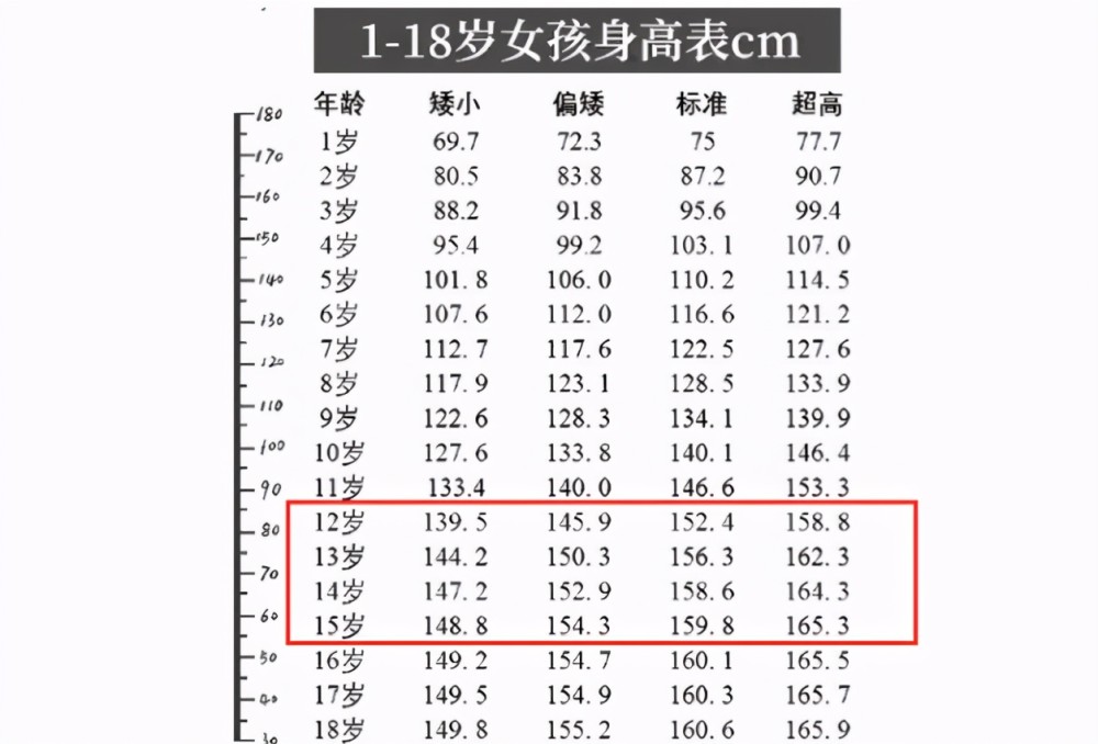 中学生"身高表"出炉,达到这个标准才算达标,家长们可作参考