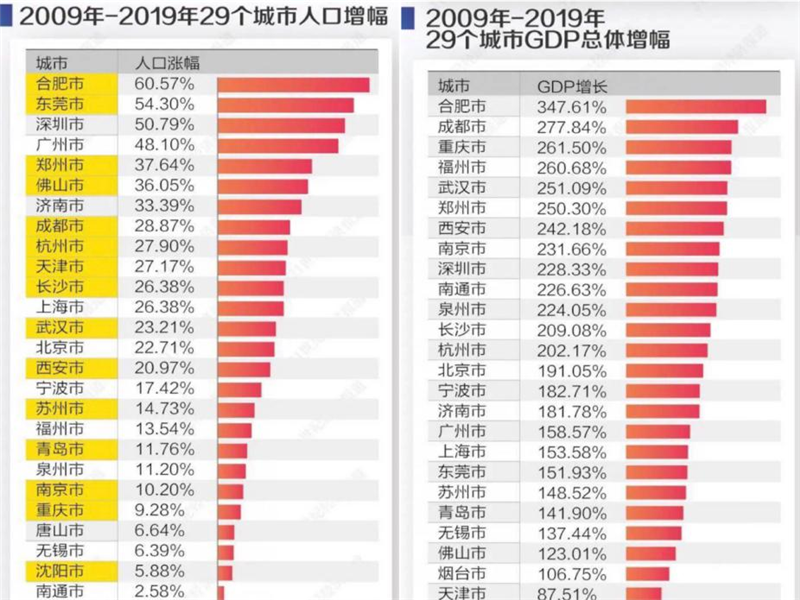 合肥市人口有多少_最新 合肥常住人口近800万 这个区人最多(3)