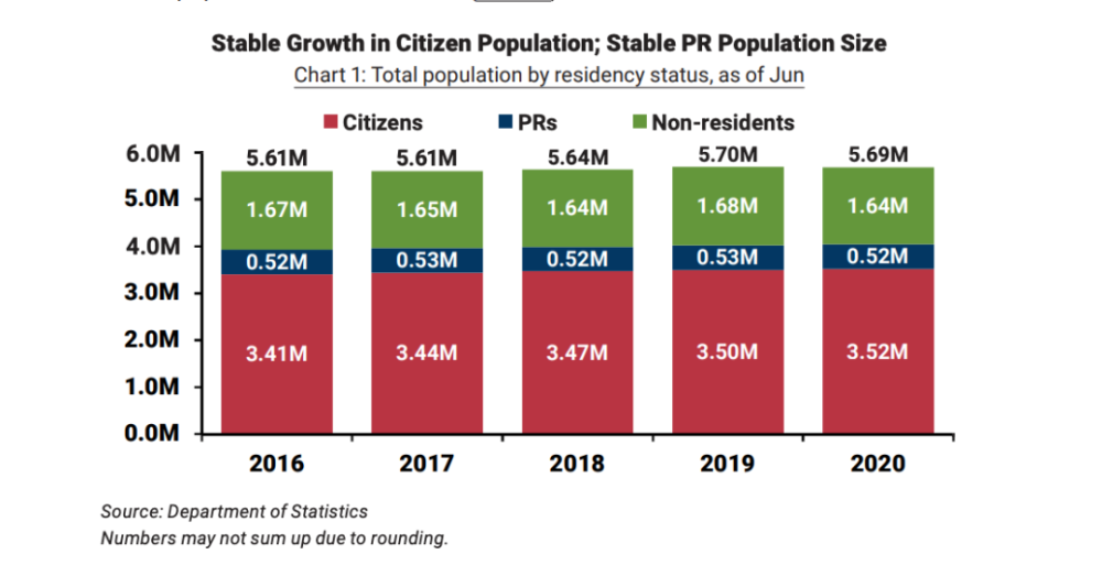 《2020人口简报》显示,截至去年6月,新加坡总人口达569万,与2019年6月