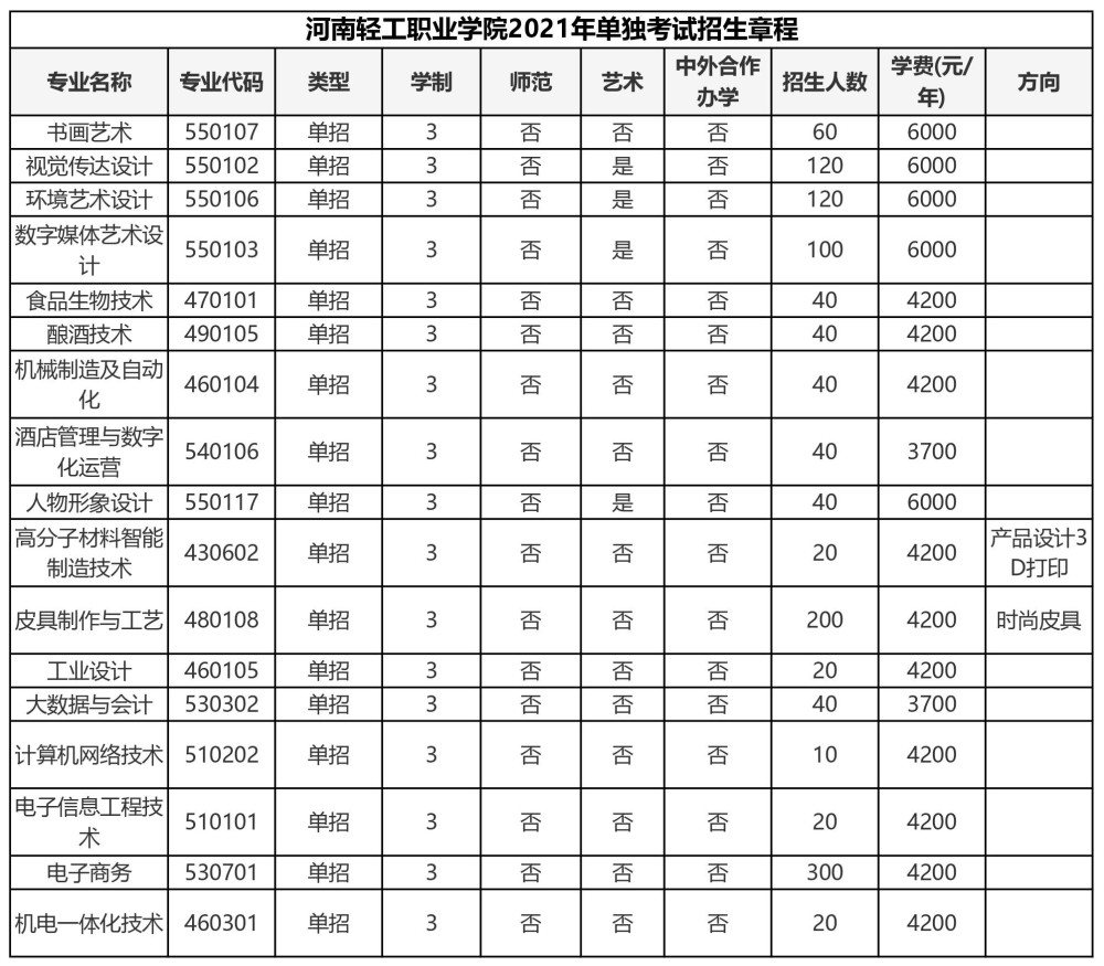 河南轻工职业学院:河南女子职业学院:兰考三农职业学院:汝州职业技术