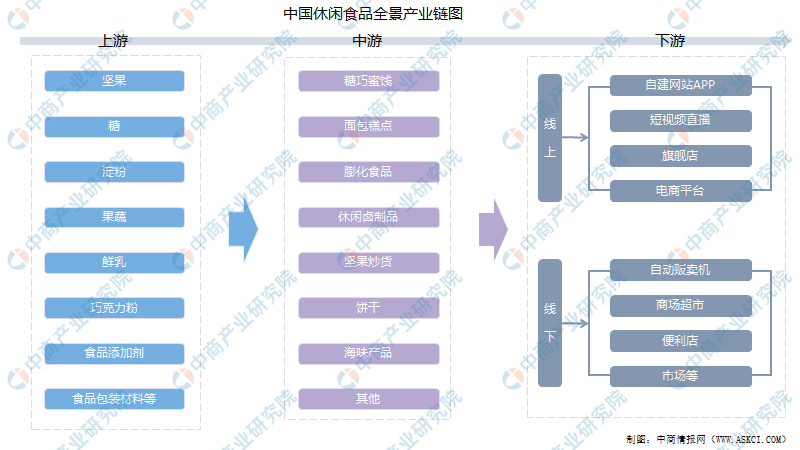 2021年中国休闲食品行业产业链上中下游市场分析(附产业链全景图)_腾