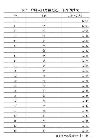 王姓排名_王姓微信头像