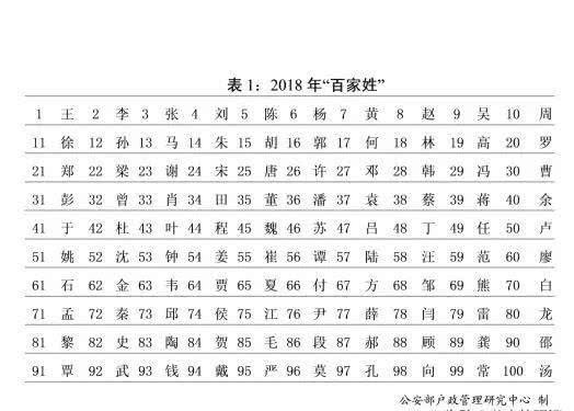 张姓人口历史排名_张姓微信头像图片(3)