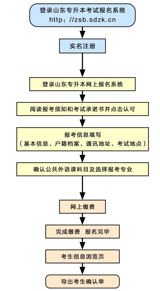 2021年山东专升本网报流程 网上报名时间: 2021年4月6日~4月9日,每天