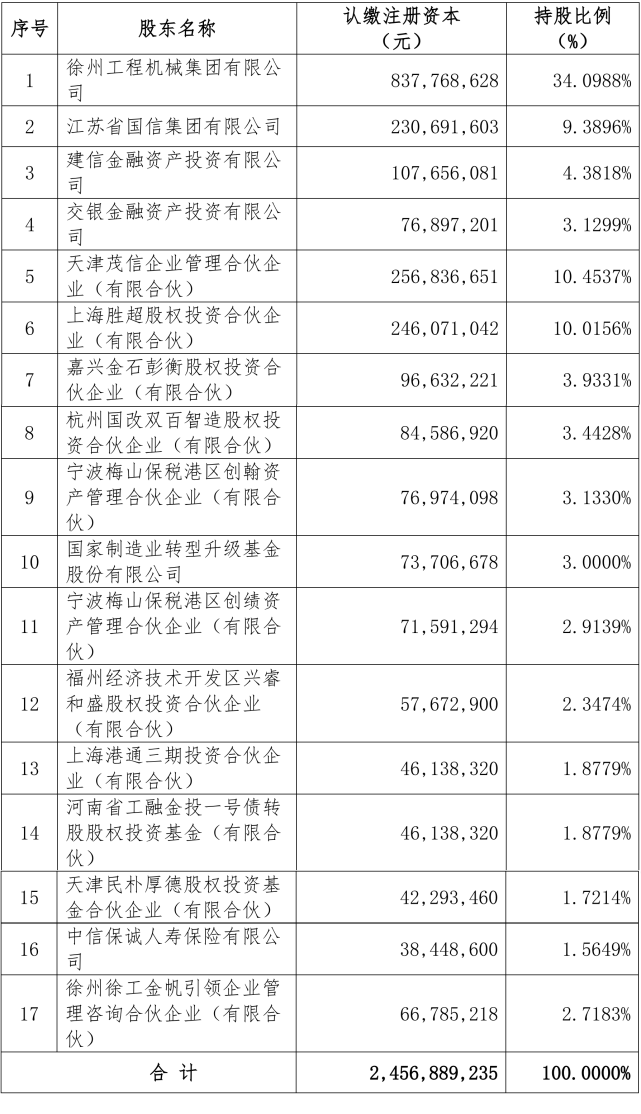 徐工机械或吸收合并控股股东 徐工整体上市迎来重要一步_腾讯新闻