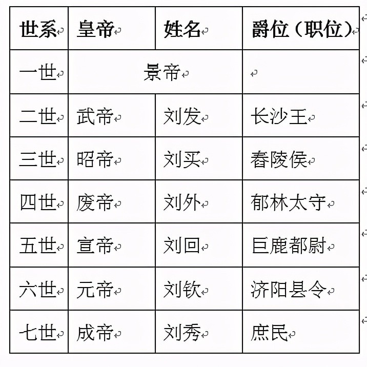 刘秀跟刘邦是什么关系,刘秀的家族是如何从皇族沦为平民的