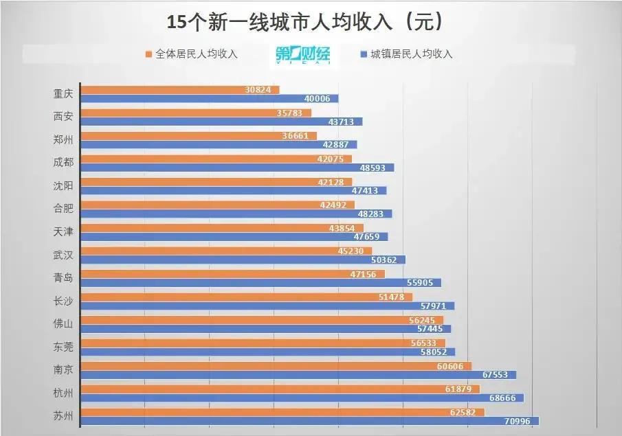 重庆人均gdp全国排名2020年_GDP仅差23亿元 2020年重庆会超越广州吗(2)