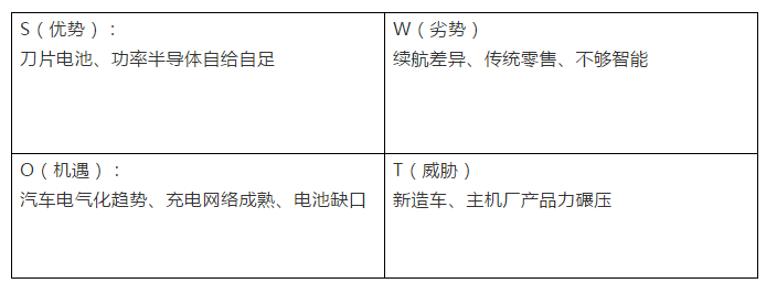 这篇文章,我们将通过swot分析法,粗线条地描绘比亚迪高端乘用车汉ev的