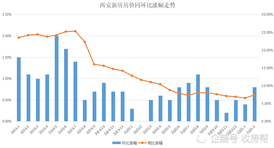 购房者摇房开发商摇地西安房价还能再涨吗