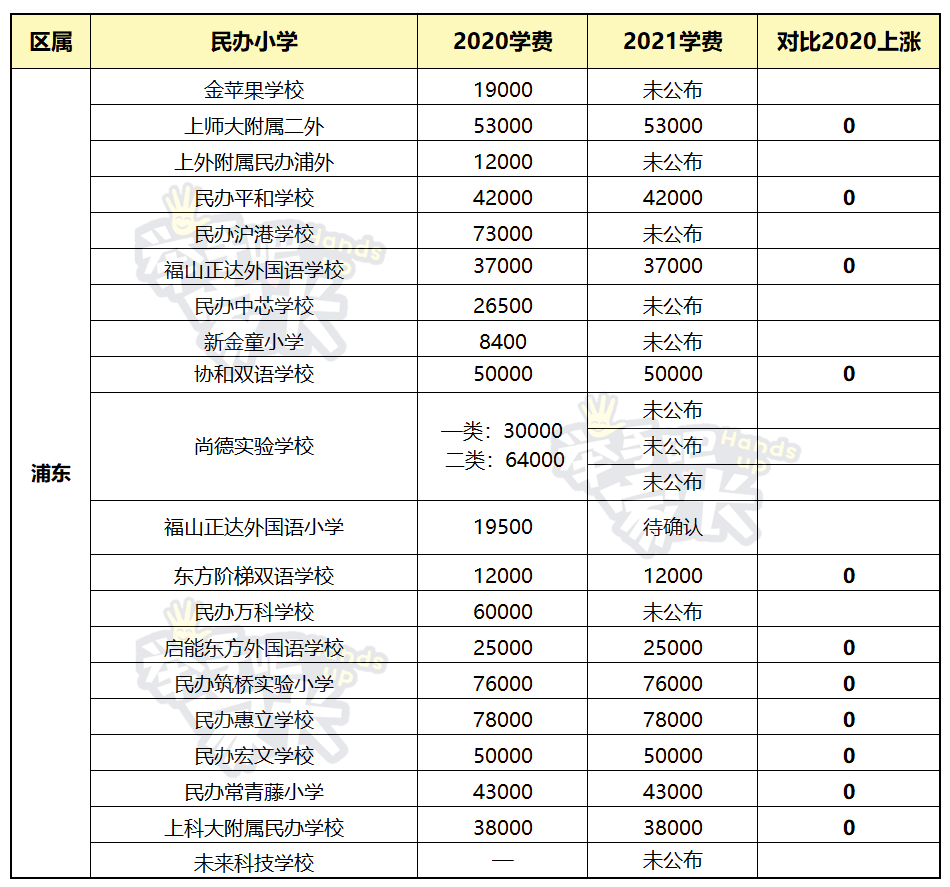 学费却是两极化,高的惠立,筑桥,沪港高近8w,低的东方阶梯也就1w出头.