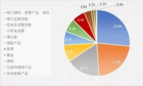 2019年中国城镇居民金融资产构成