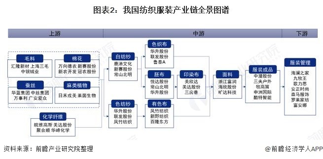 干货纺织服装产业链全景梳理及区域热力地图