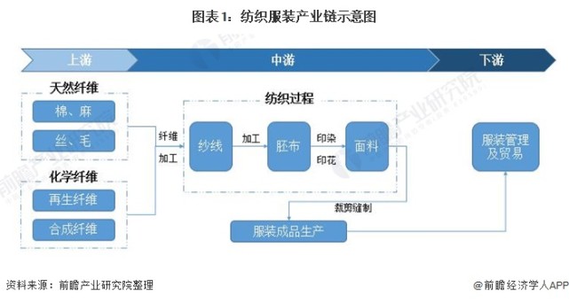 【干货】纺织服装产业链全景梳理及区域热力地图