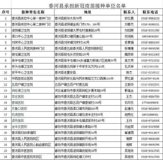 香河县165499人完成第一针新冠疫苗接种!