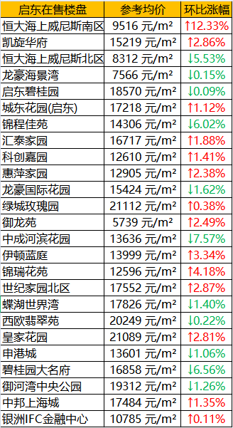 gdp小区排行_武清GDP和最新房价趋势出炉,这些小区已经有了最新价格(2)