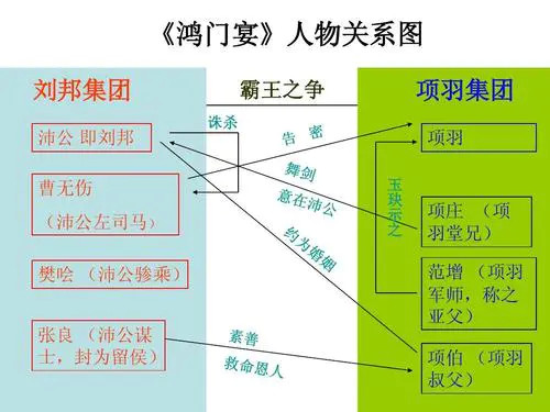 鸿门宴人物关系图