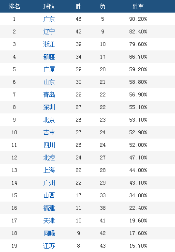 〖cba排名最新排名cba排排行榜〗