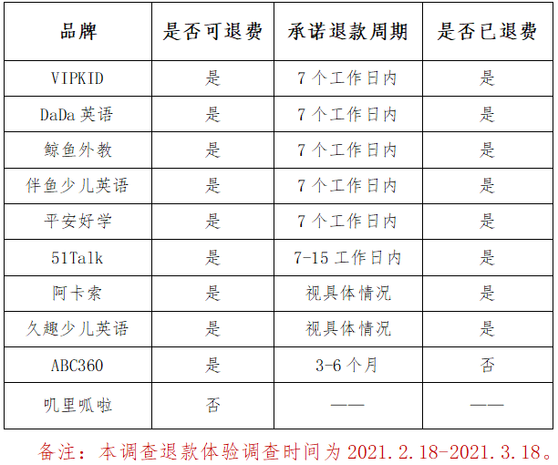 暗访10家在线英语培训机构,叽里呱啦售后退款服务为0分_腾讯新闻插图(6)