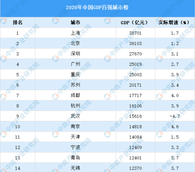 深圳gdp2020总量报道_南方观察 2020年深圳四区GDP增速过5 ,总量第一又是TA(2)