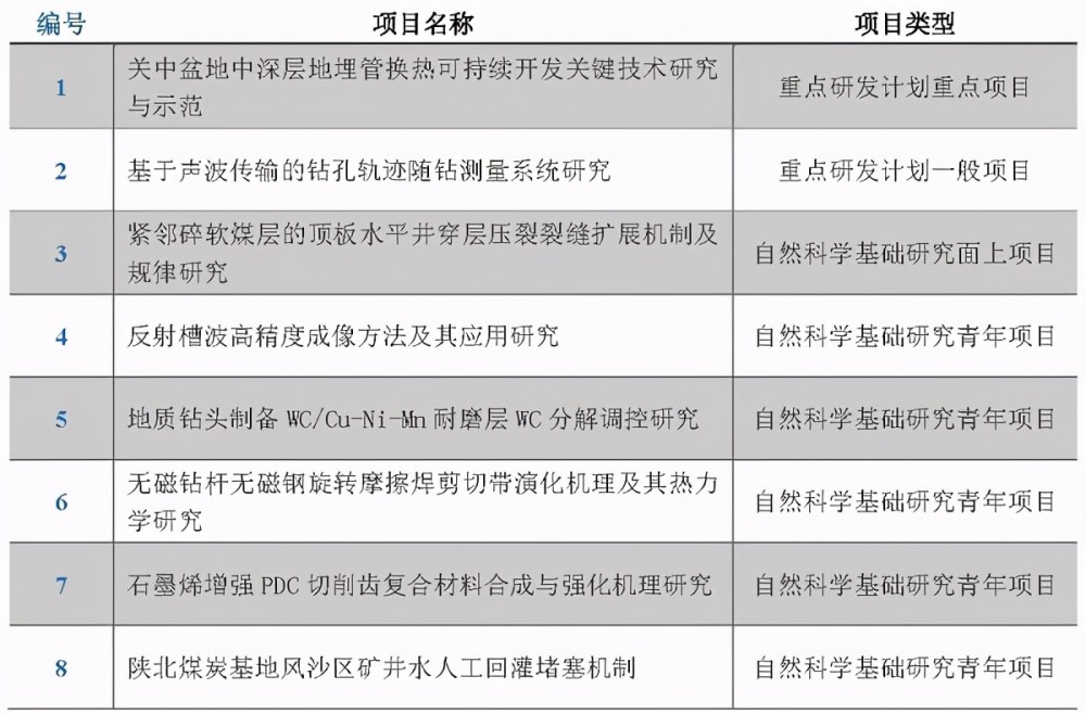 中煤科工集团西安研究院有限公司 获批8项陕西省2021年度科技计划项目