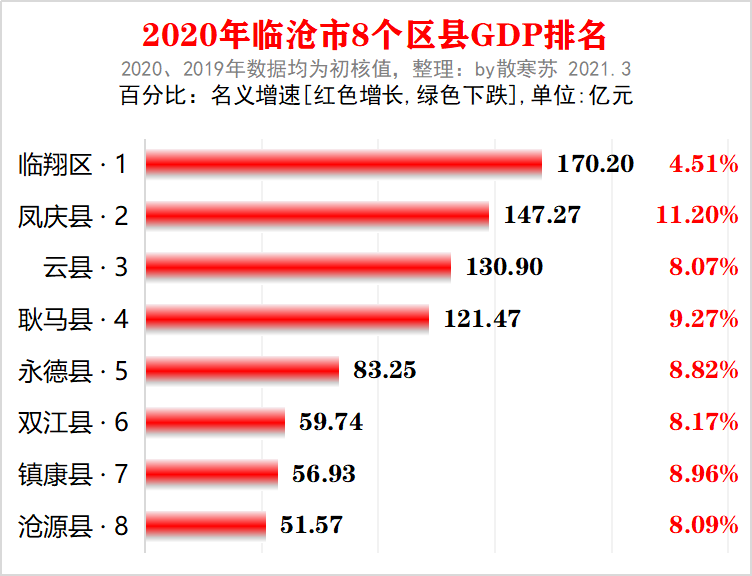 2021年云南各县GDP