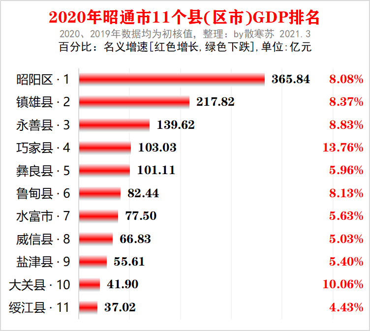 2020湖北各县gdp排名(3)