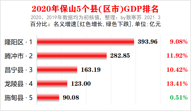 腾冲市gdp(2)