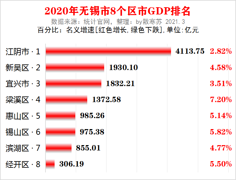 2020年江阴gdp