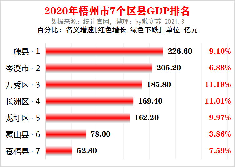 广西2020县gdp排名_广西贵州2020年各市GDP混合排名 贵阳紧追南宁,遵义甩开柳州