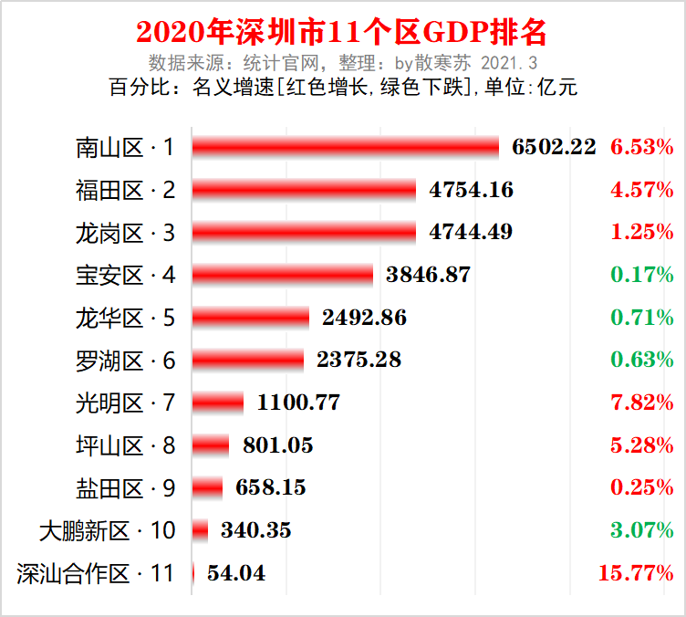 龙岗各街道gdp2020_东莞2020年各镇街GDP基本披露,前五强还是这五个