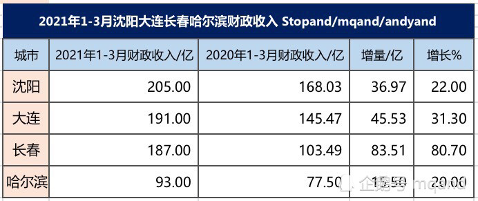 哈尔滨2021年gdp