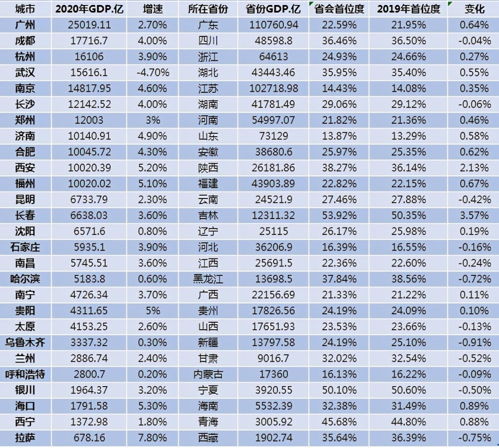 福州gdp被合肥超(2)