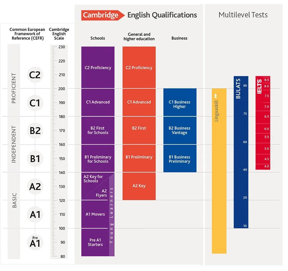 学英语为什么要从剑桥少儿英语开始?