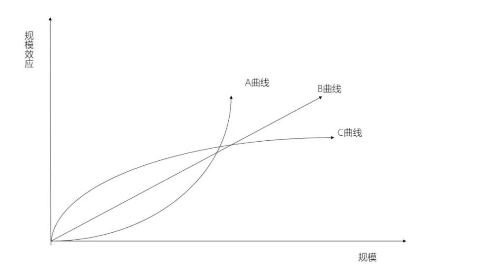 的是a曲线(指数增长,有的是b曲线(线性增长,有的是c曲线(对数增长)