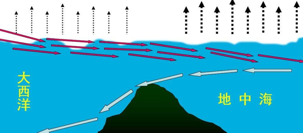 稳定状态下的风海流