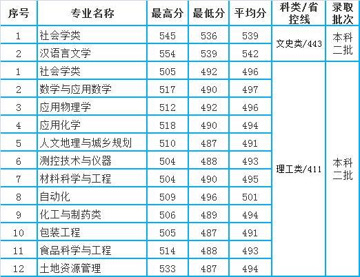 重庆工商大学2020年重庆市本科一批,二批专业录取分数统计