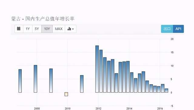 蒙古国现状:经济濒临崩溃,民众生活艰难,gdp不及内蒙