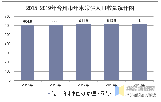 台州出生人口_台州人口分布图(3)