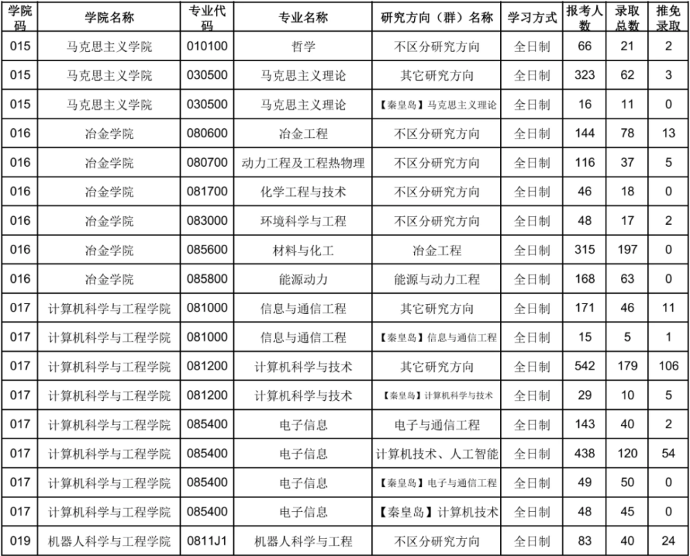 自动化研究生排名_研究生录取通知书图片(3)
