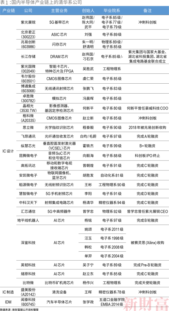 6000亿市值!27位清华学霸,扛起中国芯片半壁江山