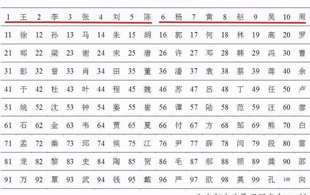 第七次人口普查第一大姓是谁_第七次人口普查图片(2)