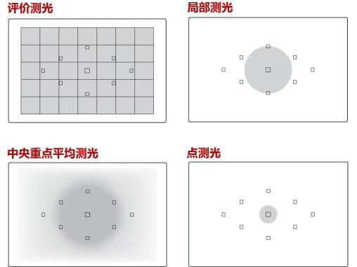 大部分数码相机一般都具备这几种测光方式,中央平均测光,局部测光,点