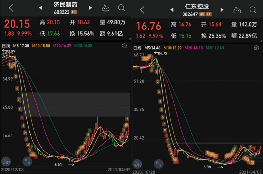 随后,两只股票同步收获4连涨停.