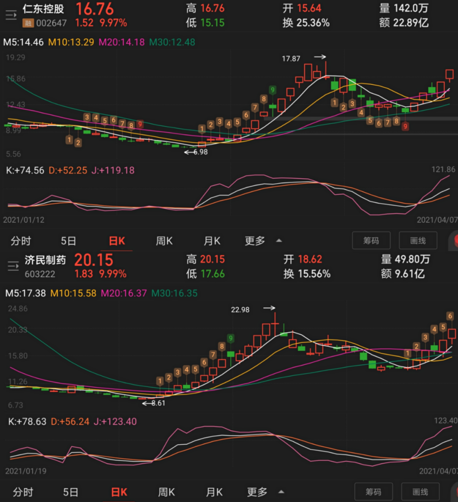 随后,两只股票同步收获4连涨停.